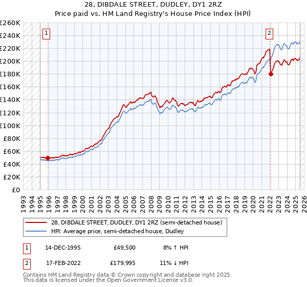 28, DIBDALE STREET, DUDLEY, DY1 2RZ: Price paid vs HM Land Registry's House Price Index