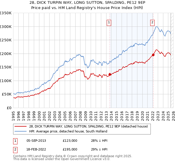 28, DICK TURPIN WAY, LONG SUTTON, SPALDING, PE12 9EP: Price paid vs HM Land Registry's House Price Index