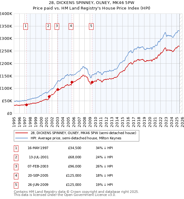 28, DICKENS SPINNEY, OLNEY, MK46 5PW: Price paid vs HM Land Registry's House Price Index