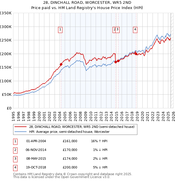 28, DINCHALL ROAD, WORCESTER, WR5 2ND: Price paid vs HM Land Registry's House Price Index