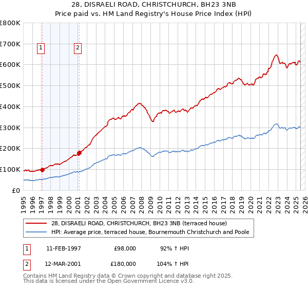 28, DISRAELI ROAD, CHRISTCHURCH, BH23 3NB: Price paid vs HM Land Registry's House Price Index