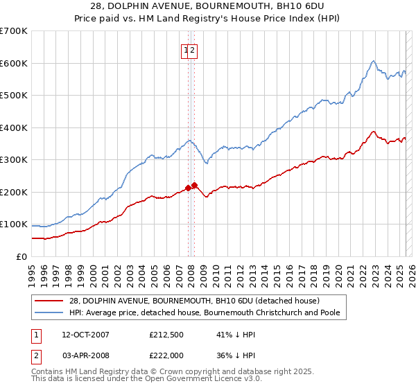 28, DOLPHIN AVENUE, BOURNEMOUTH, BH10 6DU: Price paid vs HM Land Registry's House Price Index