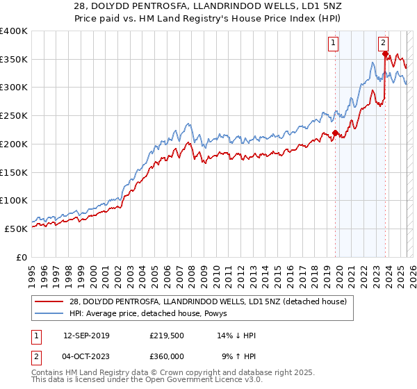 28, DOLYDD PENTROSFA, LLANDRINDOD WELLS, LD1 5NZ: Price paid vs HM Land Registry's House Price Index