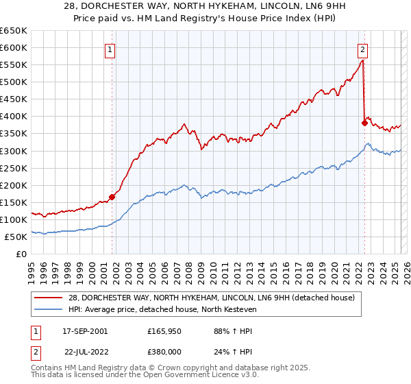 28, DORCHESTER WAY, NORTH HYKEHAM, LINCOLN, LN6 9HH: Price paid vs HM Land Registry's House Price Index