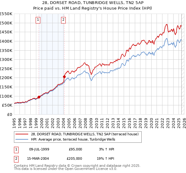 28, DORSET ROAD, TUNBRIDGE WELLS, TN2 5AP: Price paid vs HM Land Registry's House Price Index
