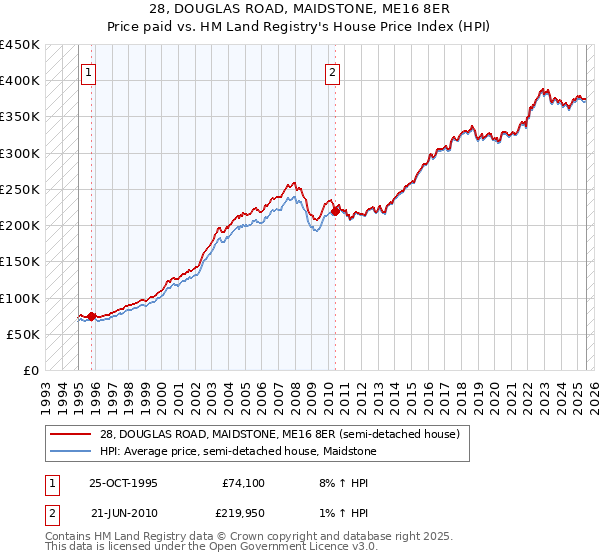 28, DOUGLAS ROAD, MAIDSTONE, ME16 8ER: Price paid vs HM Land Registry's House Price Index