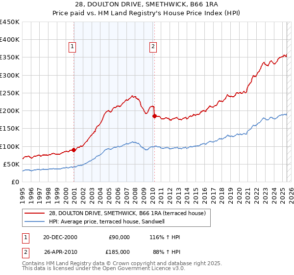 28, DOULTON DRIVE, SMETHWICK, B66 1RA: Price paid vs HM Land Registry's House Price Index
