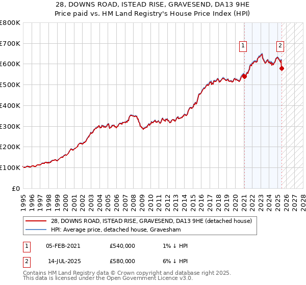 28, DOWNS ROAD, ISTEAD RISE, GRAVESEND, DA13 9HE: Price paid vs HM Land Registry's House Price Index