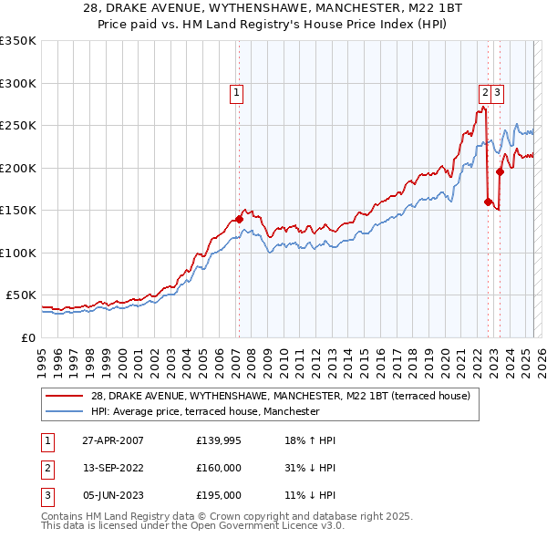 28, DRAKE AVENUE, WYTHENSHAWE, MANCHESTER, M22 1BT: Price paid vs HM Land Registry's House Price Index