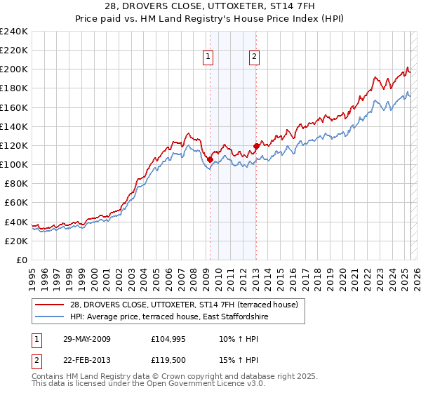 28, DROVERS CLOSE, UTTOXETER, ST14 7FH: Price paid vs HM Land Registry's House Price Index