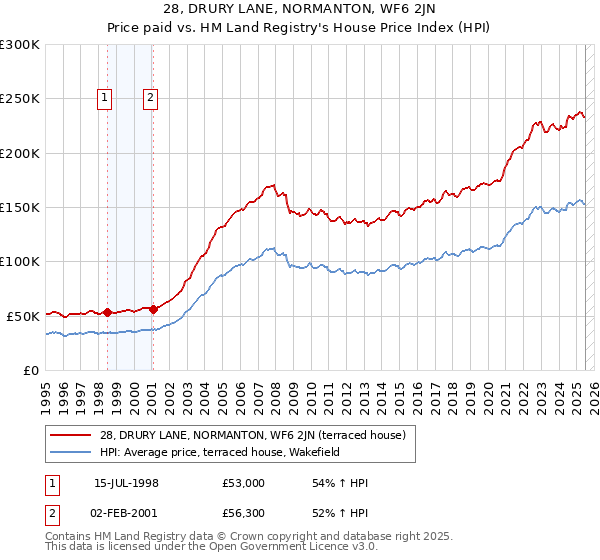 28, DRURY LANE, NORMANTON, WF6 2JN: Price paid vs HM Land Registry's House Price Index