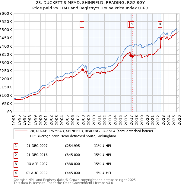 28, DUCKETT'S MEAD, SHINFIELD, READING, RG2 9GY: Price paid vs HM Land Registry's House Price Index