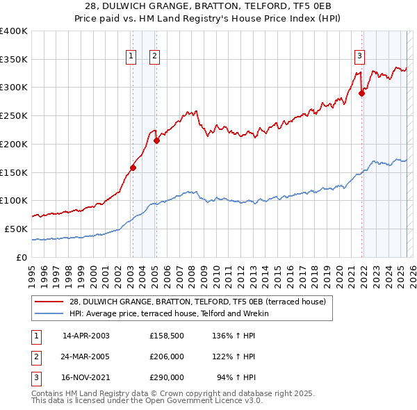 28, DULWICH GRANGE, BRATTON, TELFORD, TF5 0EB: Price paid vs HM Land Registry's House Price Index
