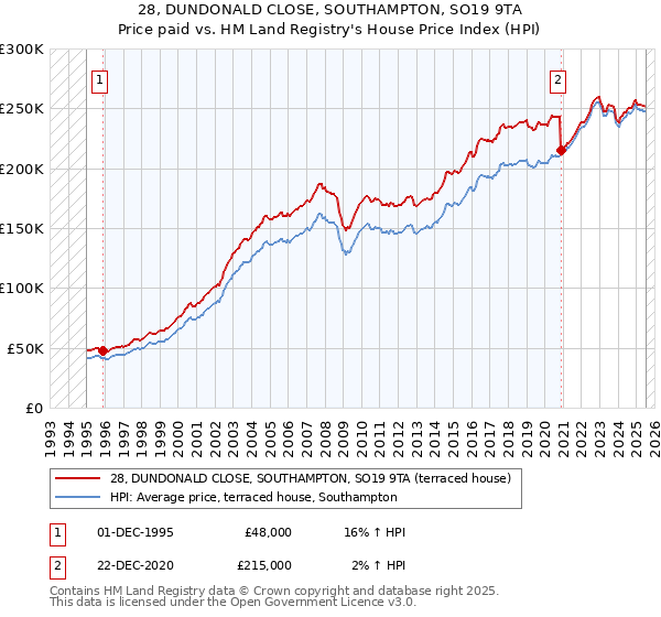 28, DUNDONALD CLOSE, SOUTHAMPTON, SO19 9TA: Price paid vs HM Land Registry's House Price Index