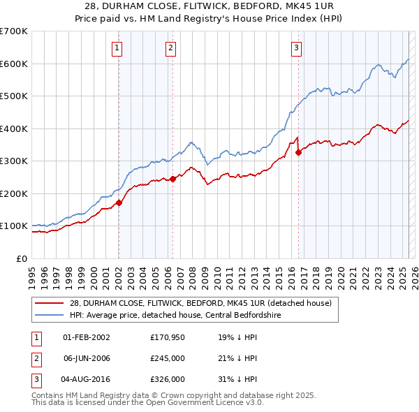28, DURHAM CLOSE, FLITWICK, BEDFORD, MK45 1UR: Price paid vs HM Land Registry's House Price Index