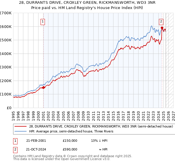 28, DURRANTS DRIVE, CROXLEY GREEN, RICKMANSWORTH, WD3 3NR: Price paid vs HM Land Registry's House Price Index