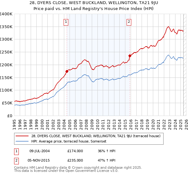 28, DYERS CLOSE, WEST BUCKLAND, WELLINGTON, TA21 9JU: Price paid vs HM Land Registry's House Price Index