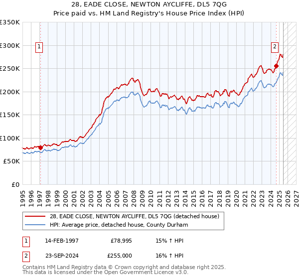 28, EADE CLOSE, NEWTON AYCLIFFE, DL5 7QG: Price paid vs HM Land Registry's House Price Index