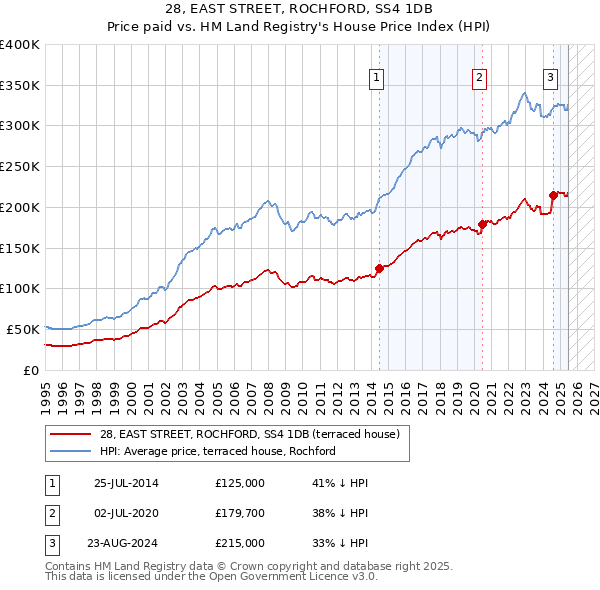 28, EAST STREET, ROCHFORD, SS4 1DB: Price paid vs HM Land Registry's House Price Index