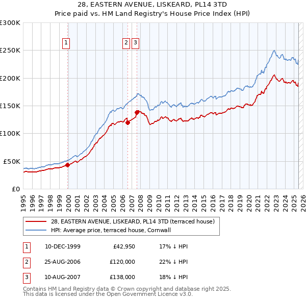 28, EASTERN AVENUE, LISKEARD, PL14 3TD: Price paid vs HM Land Registry's House Price Index