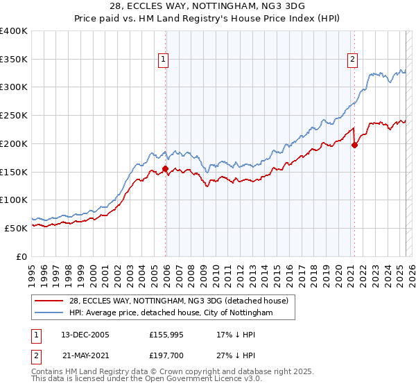 28, ECCLES WAY, NOTTINGHAM, NG3 3DG: Price paid vs HM Land Registry's House Price Index