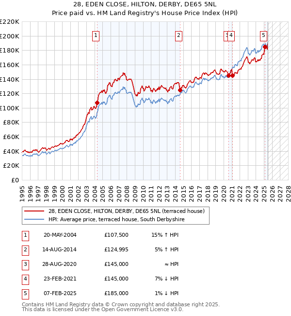 28, EDEN CLOSE, HILTON, DERBY, DE65 5NL: Price paid vs HM Land Registry's House Price Index