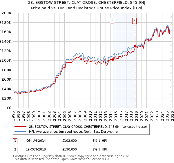 28, EGSTOW STREET, CLAY CROSS, CHESTERFIELD, S45 9NJ: Price paid vs HM Land Registry's House Price Index