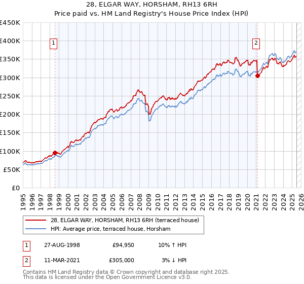 28, ELGAR WAY, HORSHAM, RH13 6RH: Price paid vs HM Land Registry's House Price Index