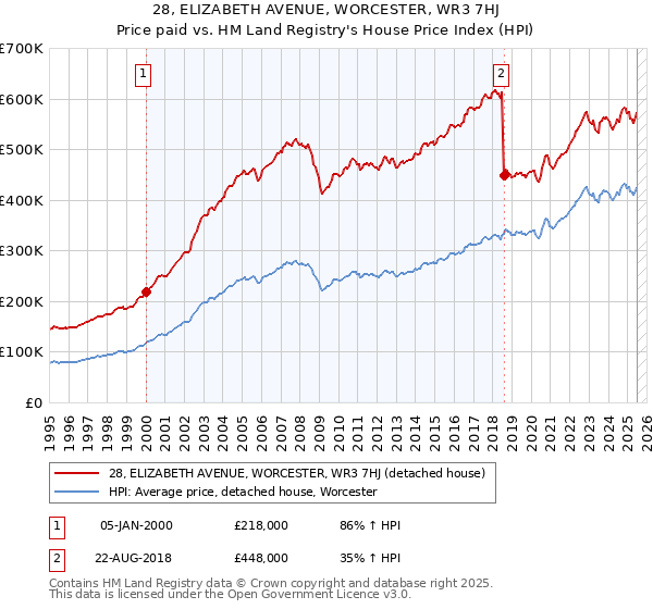 28, ELIZABETH AVENUE, WORCESTER, WR3 7HJ: Price paid vs HM Land Registry's House Price Index