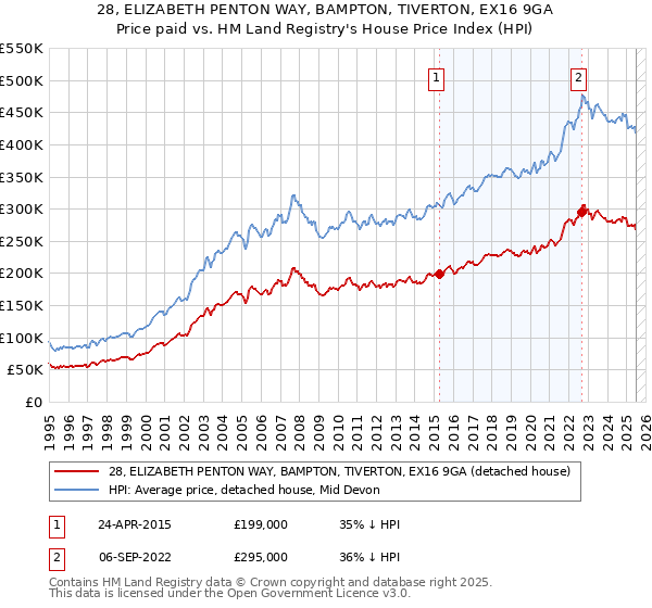 28, ELIZABETH PENTON WAY, BAMPTON, TIVERTON, EX16 9GA: Price paid vs HM Land Registry's House Price Index