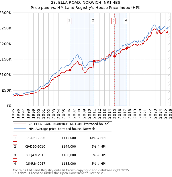 28, ELLA ROAD, NORWICH, NR1 4BS: Price paid vs HM Land Registry's House Price Index