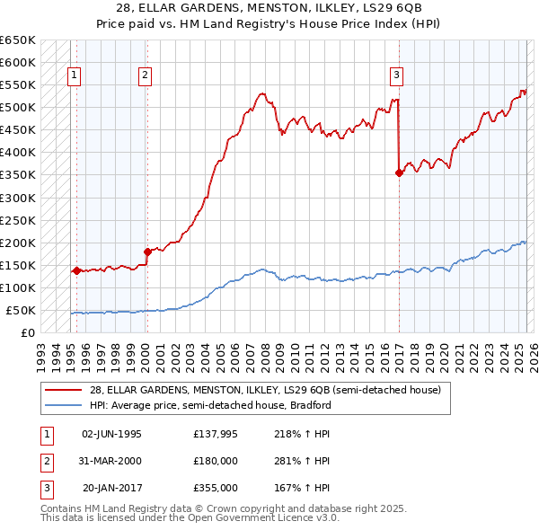 28, ELLAR GARDENS, MENSTON, ILKLEY, LS29 6QB: Price paid vs HM Land Registry's House Price Index