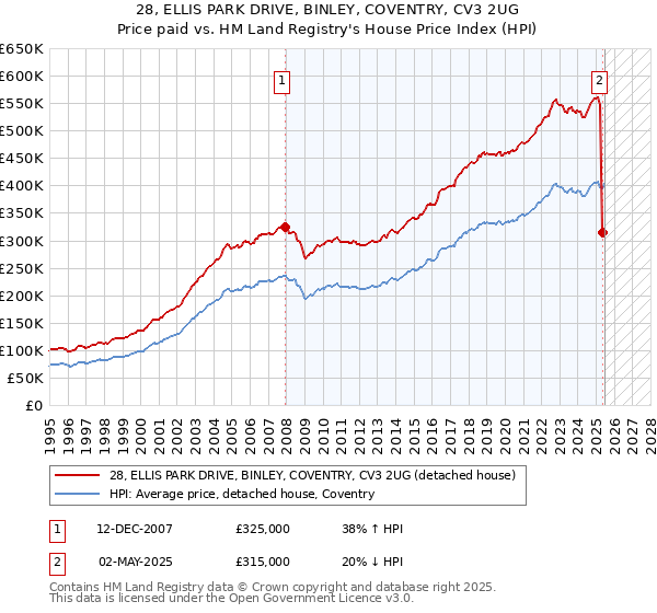 28, ELLIS PARK DRIVE, BINLEY, COVENTRY, CV3 2UG: Price paid vs HM Land Registry's House Price Index
