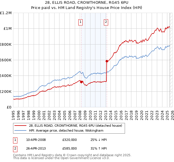 28, ELLIS ROAD, CROWTHORNE, RG45 6PU: Price paid vs HM Land Registry's House Price Index