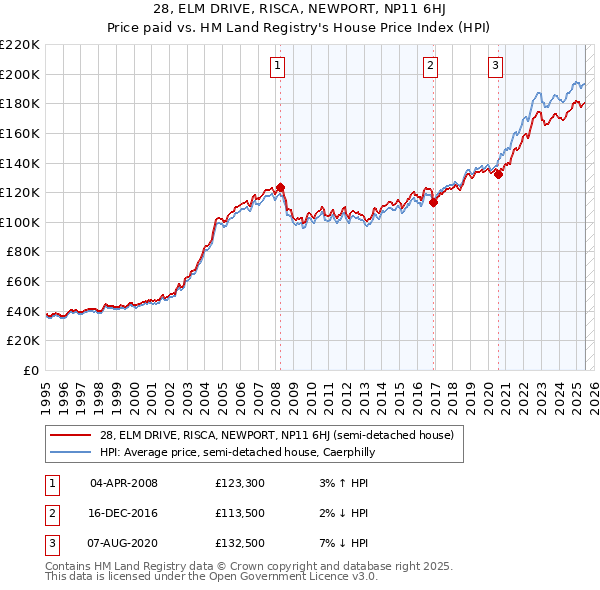 28, ELM DRIVE, RISCA, NEWPORT, NP11 6HJ: Price paid vs HM Land Registry's House Price Index