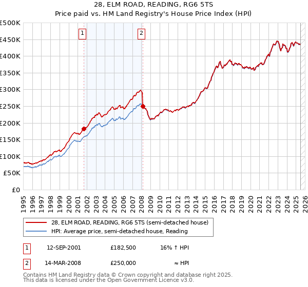 28, ELM ROAD, READING, RG6 5TS: Price paid vs HM Land Registry's House Price Index