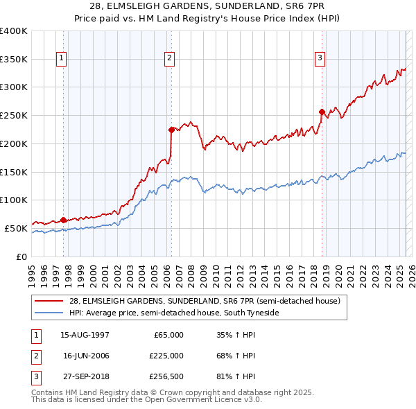 28, ELMSLEIGH GARDENS, SUNDERLAND, SR6 7PR: Price paid vs HM Land Registry's House Price Index