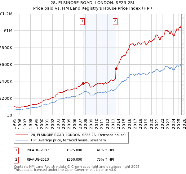 28, ELSINORE ROAD, LONDON, SE23 2SL: Price paid vs HM Land Registry's House Price Index