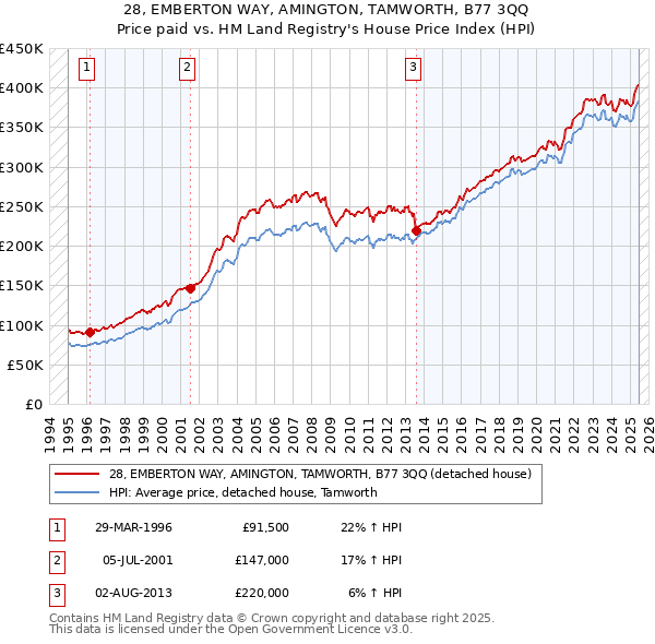 28, EMBERTON WAY, AMINGTON, TAMWORTH, B77 3QQ: Price paid vs HM Land Registry's House Price Index