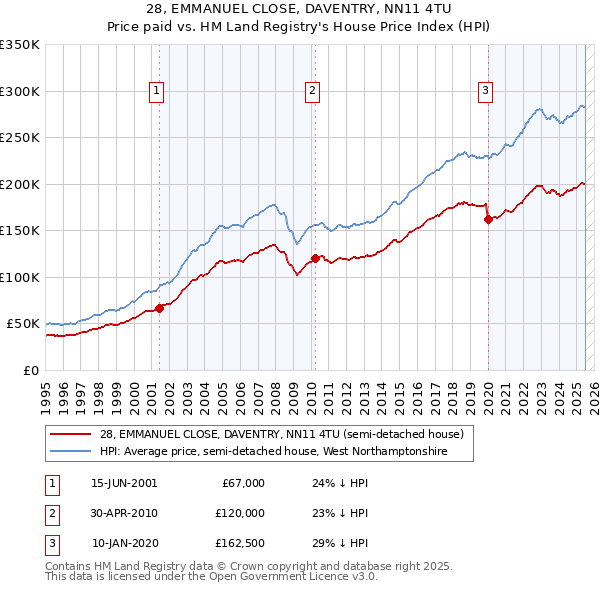 28, EMMANUEL CLOSE, DAVENTRY, NN11 4TU: Price paid vs HM Land Registry's House Price Index