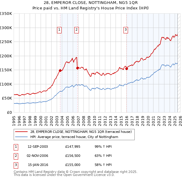 28, EMPEROR CLOSE, NOTTINGHAM, NG5 1QR: Price paid vs HM Land Registry's House Price Index