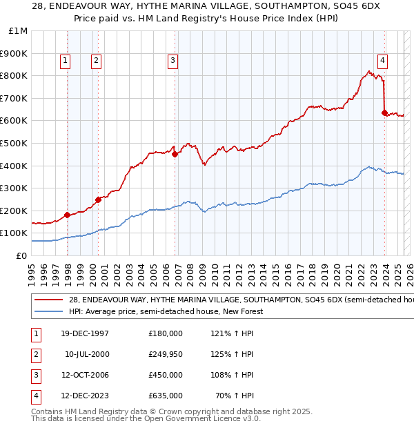 28, ENDEAVOUR WAY, HYTHE MARINA VILLAGE, SOUTHAMPTON, SO45 6DX: Price paid vs HM Land Registry's House Price Index