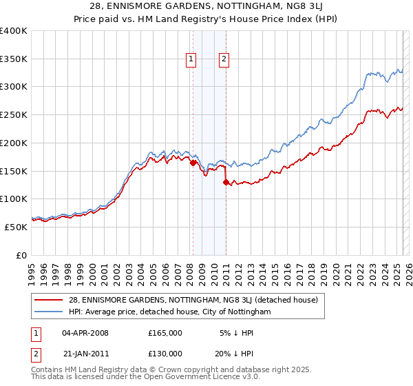 28, ENNISMORE GARDENS, NOTTINGHAM, NG8 3LJ: Price paid vs HM Land Registry's House Price Index