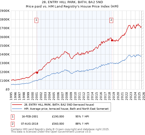 28, ENTRY HILL PARK, BATH, BA2 5ND: Price paid vs HM Land Registry's House Price Index