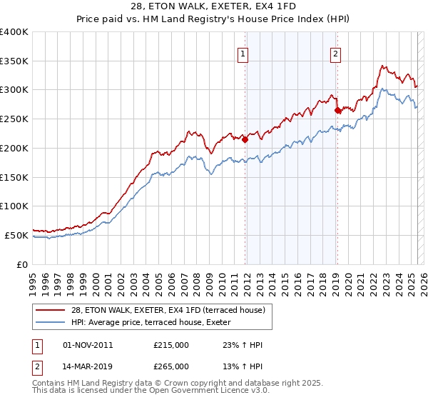 28, ETON WALK, EXETER, EX4 1FD: Price paid vs HM Land Registry's House Price Index