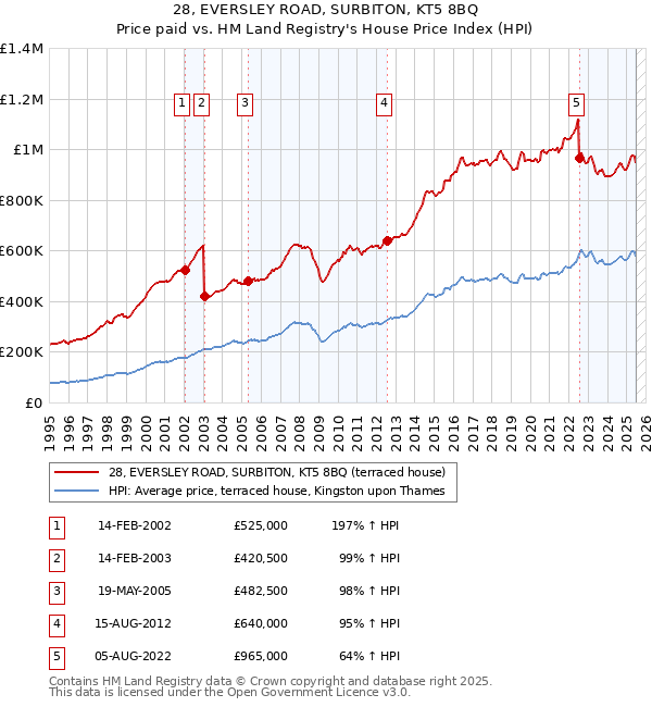 28, EVERSLEY ROAD, SURBITON, KT5 8BQ: Price paid vs HM Land Registry's House Price Index