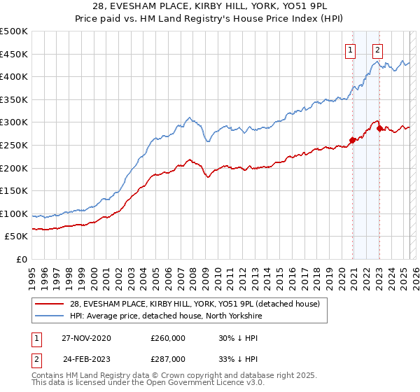 28, EVESHAM PLACE, KIRBY HILL, YORK, YO51 9PL: Price paid vs HM Land Registry's House Price Index