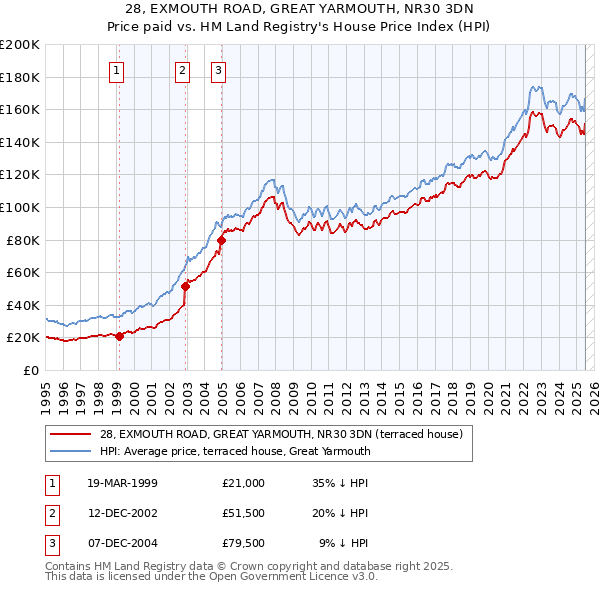 28, EXMOUTH ROAD, GREAT YARMOUTH, NR30 3DN: Price paid vs HM Land Registry's House Price Index
