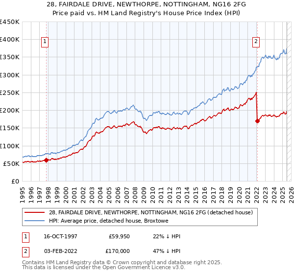 28, FAIRDALE DRIVE, NEWTHORPE, NOTTINGHAM, NG16 2FG: Price paid vs HM Land Registry's House Price Index