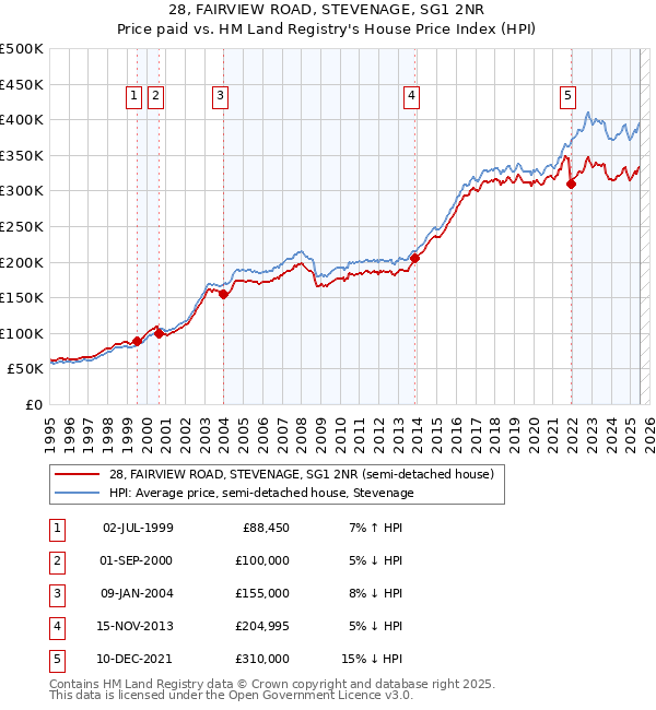 28, FAIRVIEW ROAD, STEVENAGE, SG1 2NR: Price paid vs HM Land Registry's House Price Index